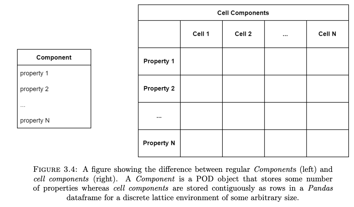 Figure showcasing the difference between a regular component and a cell component